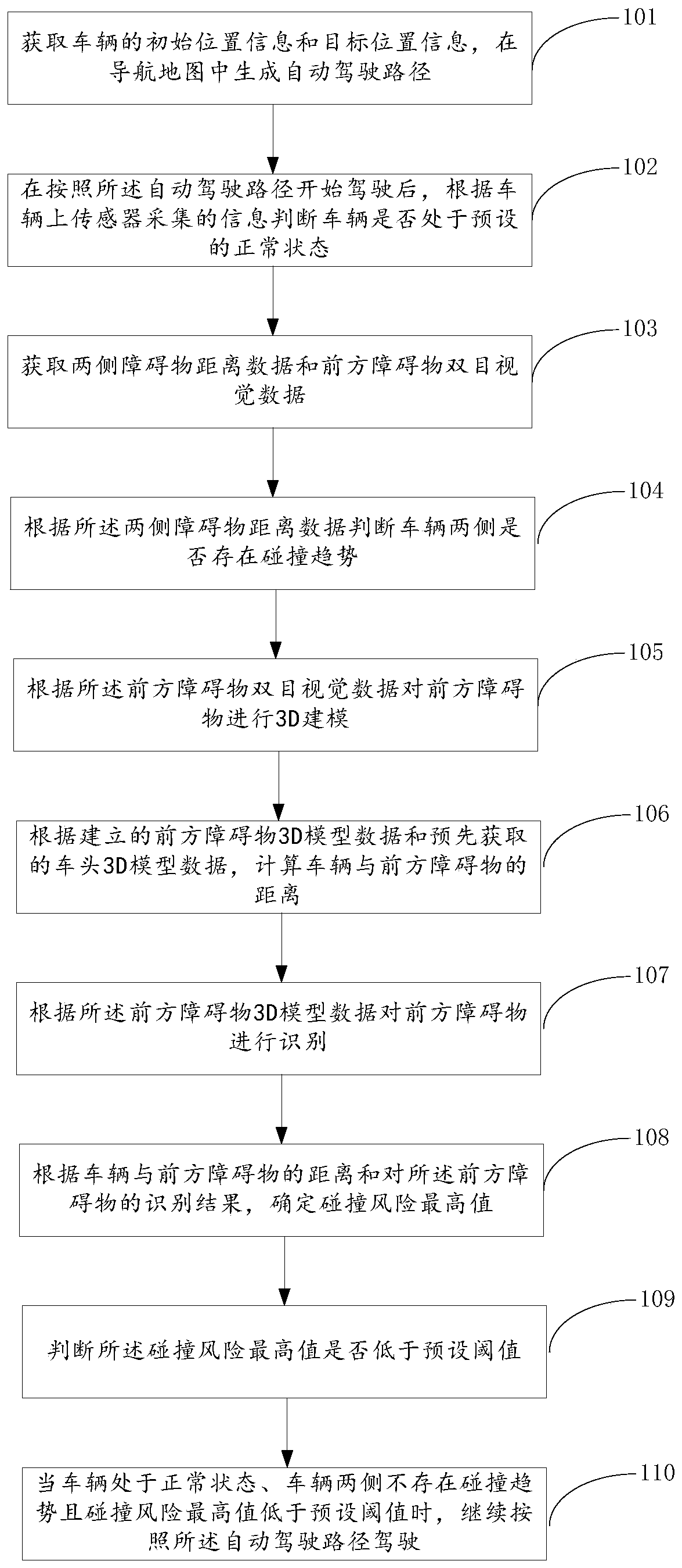 Automatic driving control method