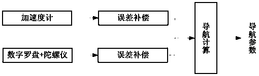 Sonde and upper-air-wind detecting method based on INS