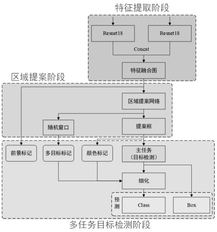 Multi-mode and adversarial learning-based multi-task target detection and identification method and device