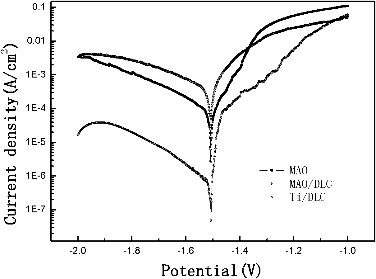 Composite coating on surface of magnesium alloy biological implant material and preparation method thereof