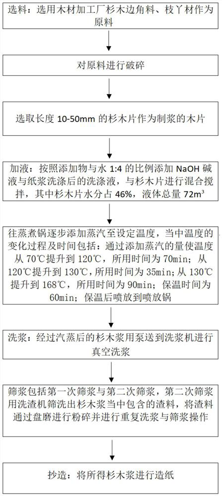 Method for producing degradable seedling raising paper container by utilizing fir leftover materials and branch wood pulp