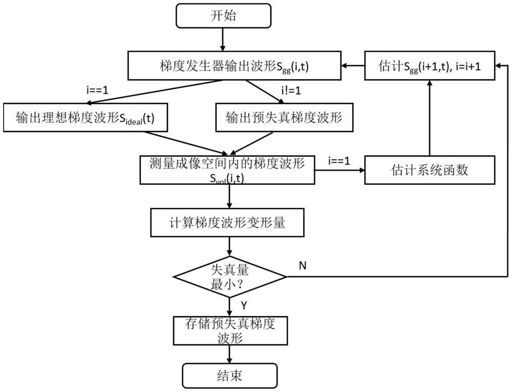 Simple and convenient nuclear magnetic resonance gradient waveform distortion pre-correction method