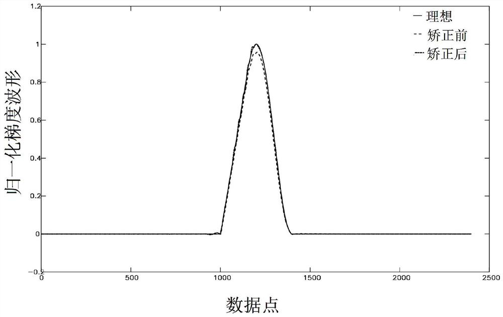 Simple and convenient nuclear magnetic resonance gradient waveform distortion pre-correction method