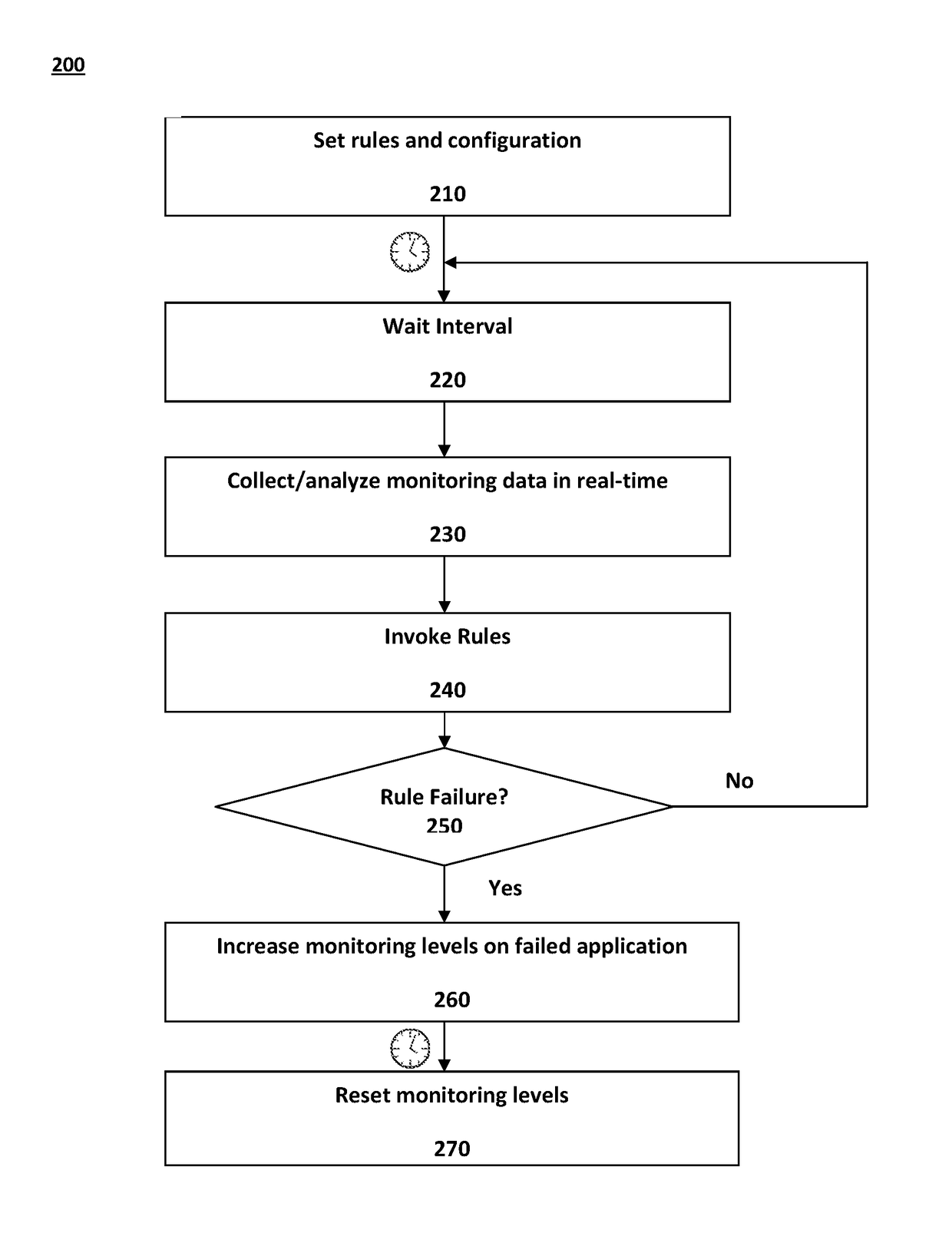 Rule-based adaptive monitoring of application performance