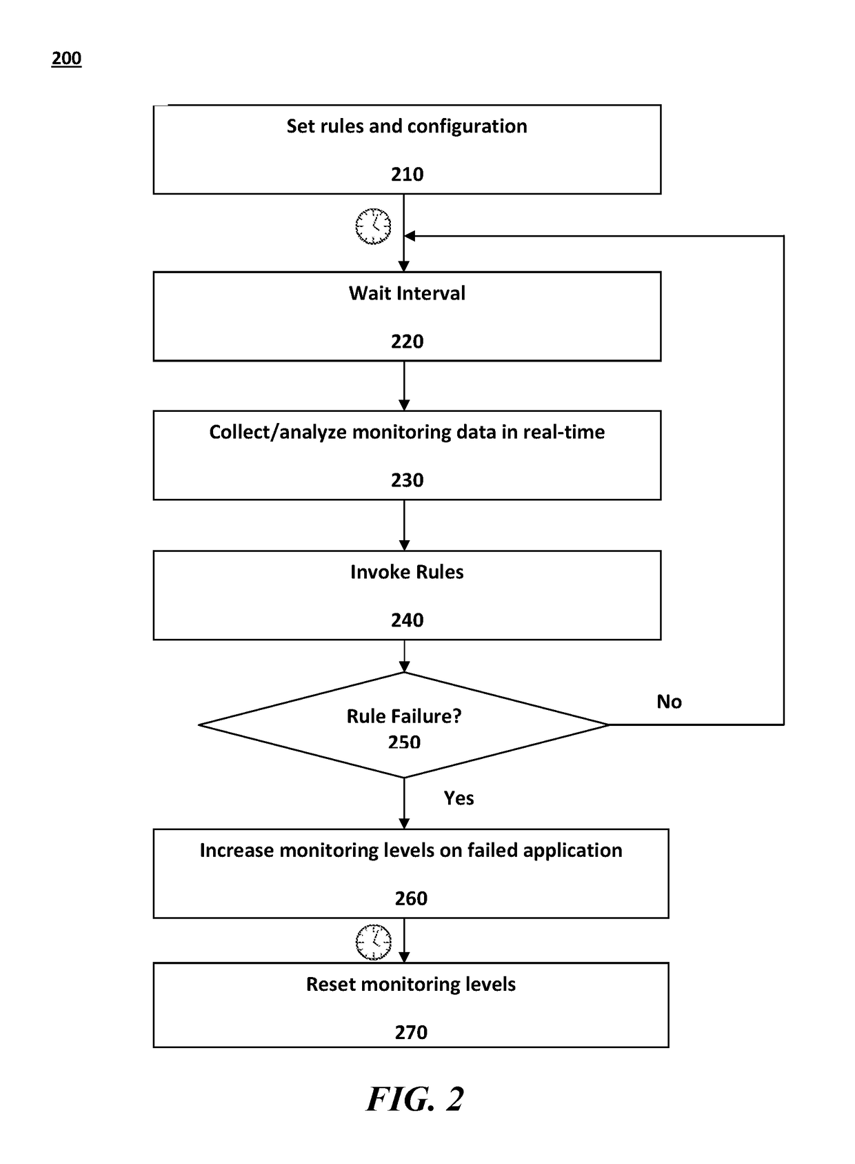 Rule-based adaptive monitoring of application performance