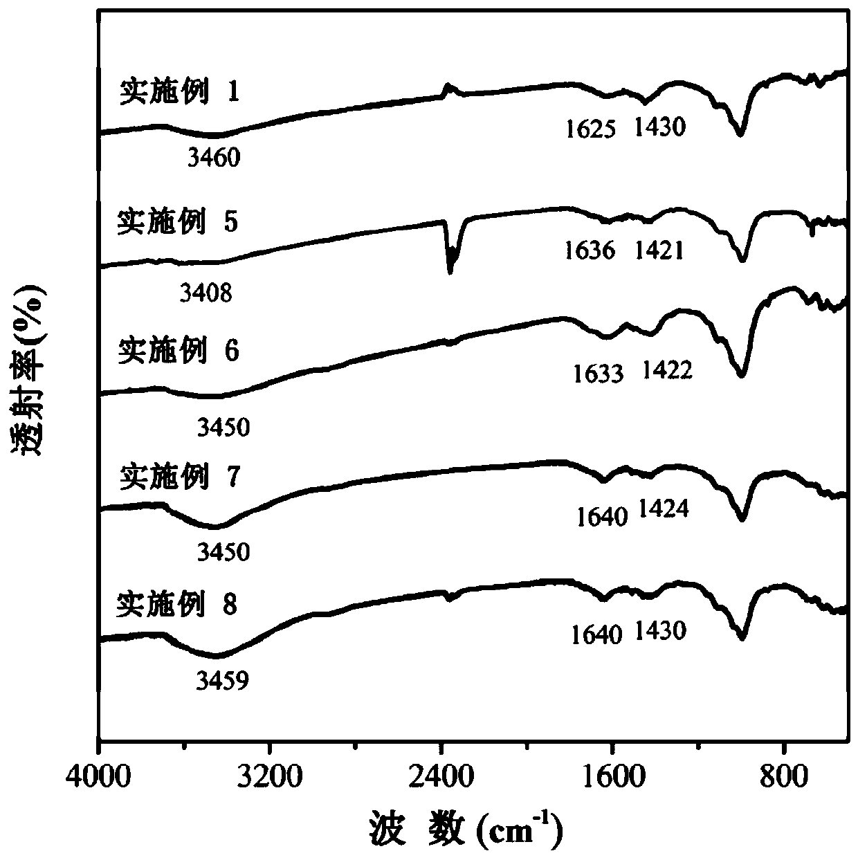 Method for regulating and controlling alkalinity of red mud through pyrolysis of agricultural biomass waste