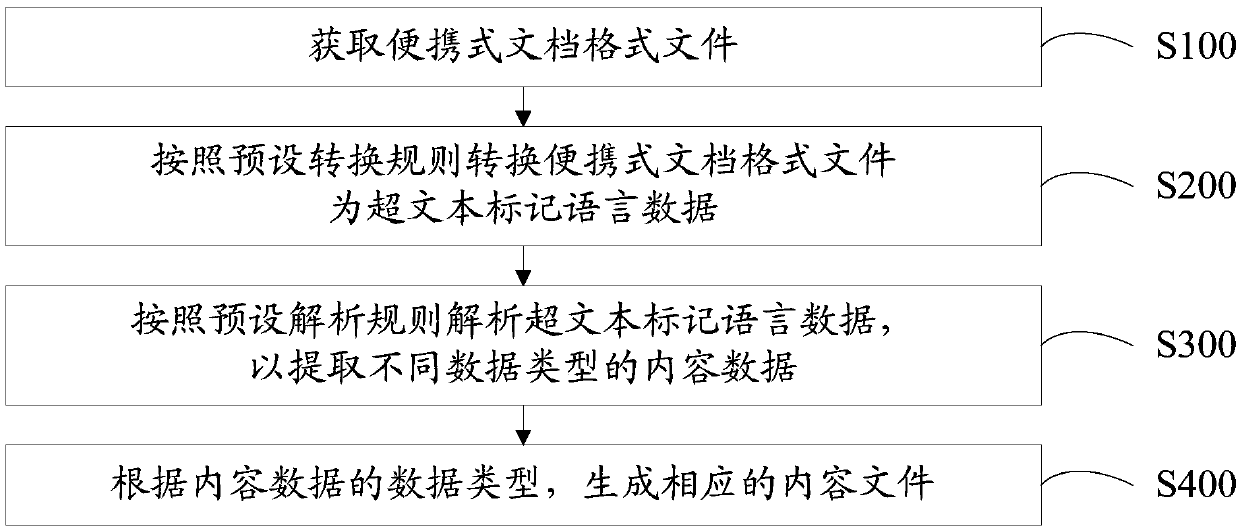 File content extraction method, device and apparatus, and computer readable storage medium