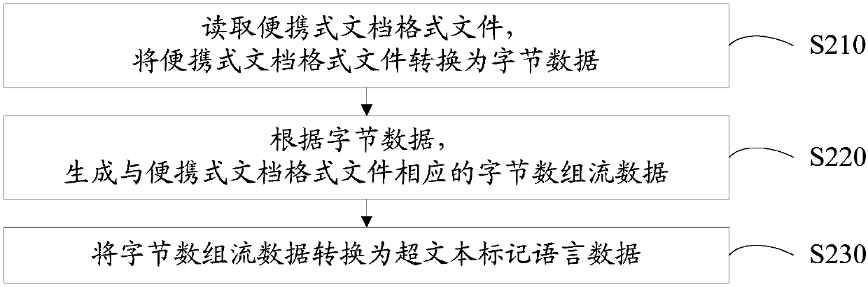 File content extraction method, device and apparatus, and computer readable storage medium