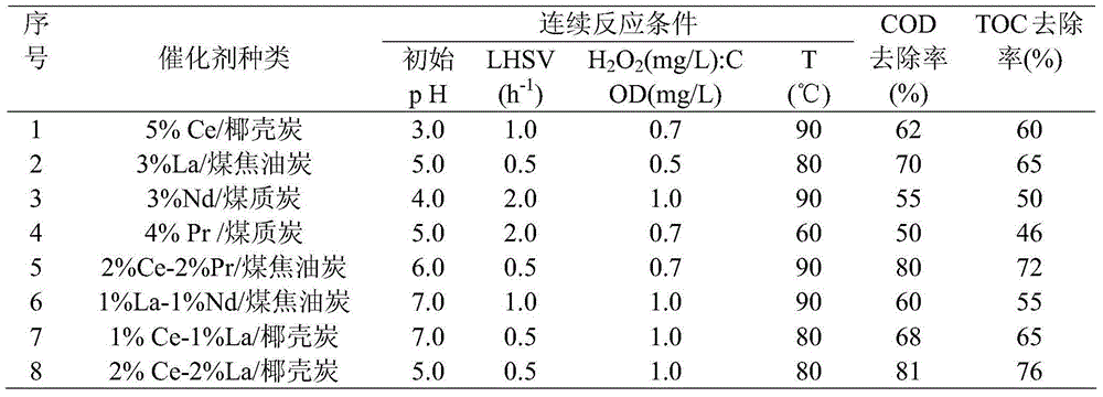 Modified active carbon catalyst, and preparation and application thereof