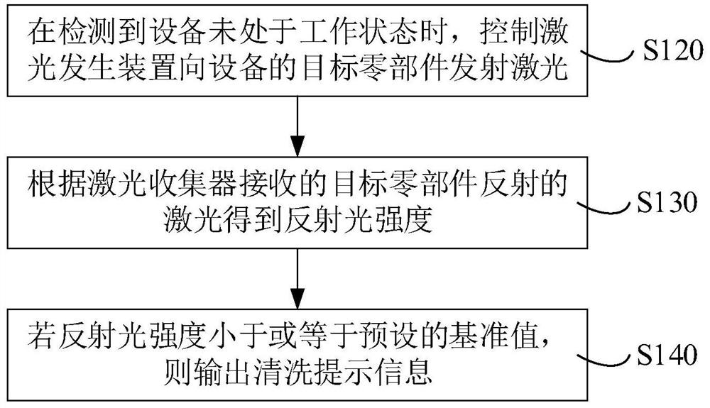 Equipment cleaning prompting method and device and extractor hood