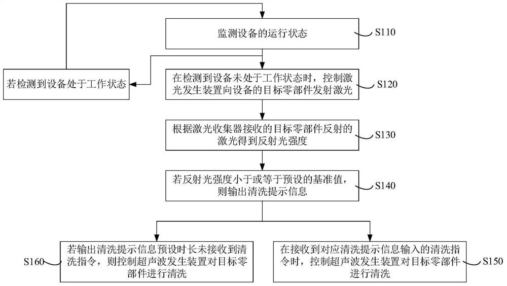 Equipment cleaning prompting method and device and extractor hood