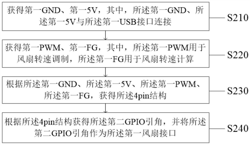 Fan control method and system