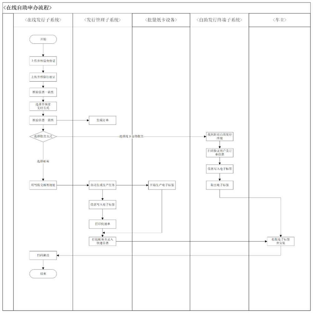 A self-service electronic label issuing system for vehicles