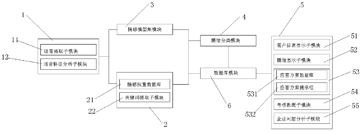 Voice emotion recognition and application system for conversations of call center