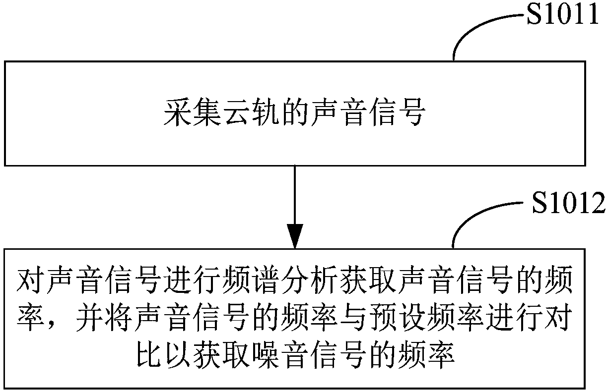 Skyrail noise processing method and device, apparatus and storage medium