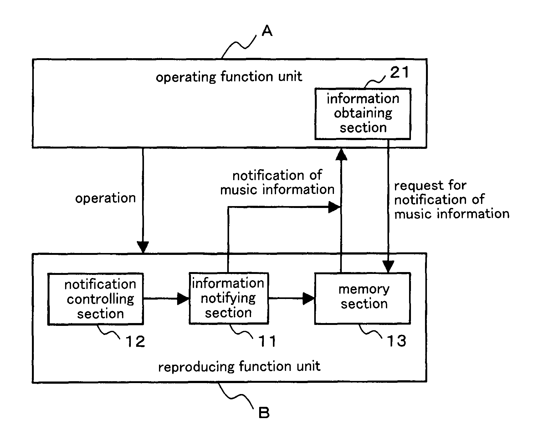 Music reproducing device that temporarily memorizes music information from notifying section when operating function unit is inactive