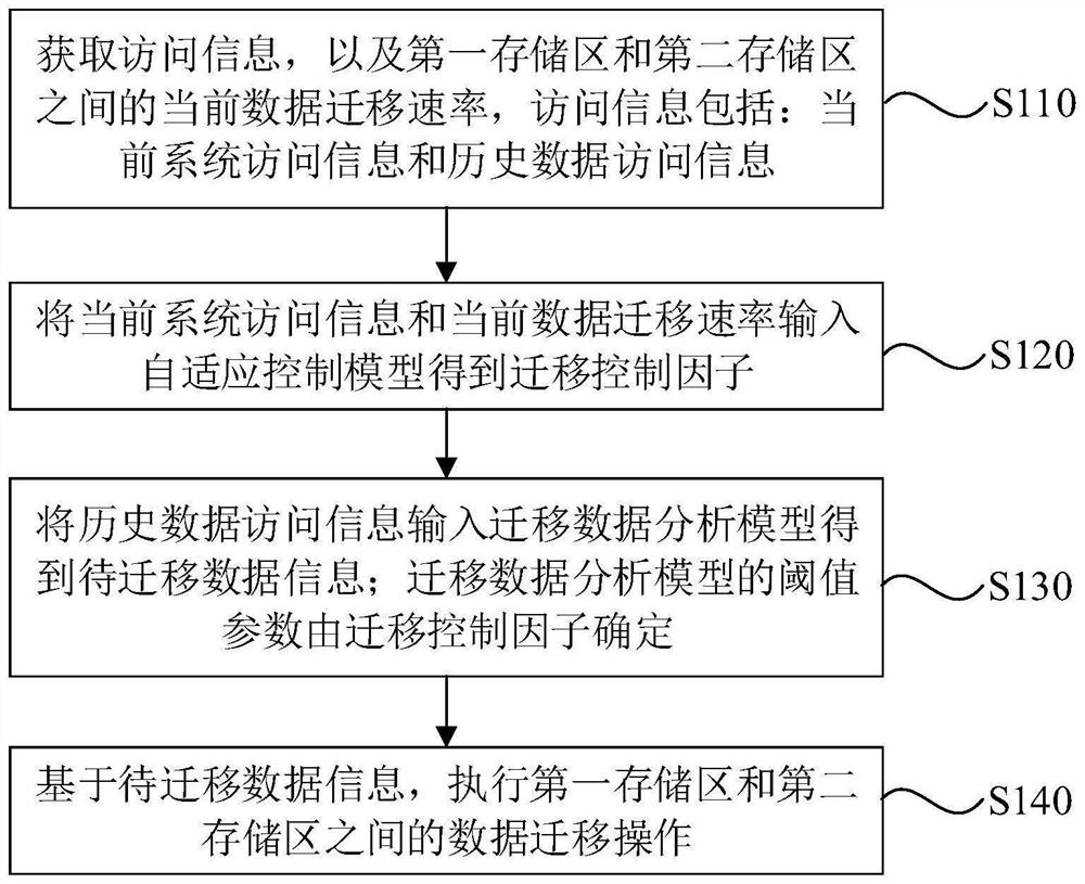 Data migration method and device, equipment and storage medium