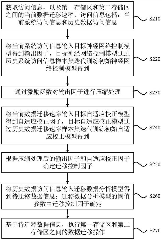 Data migration method and device, equipment and storage medium