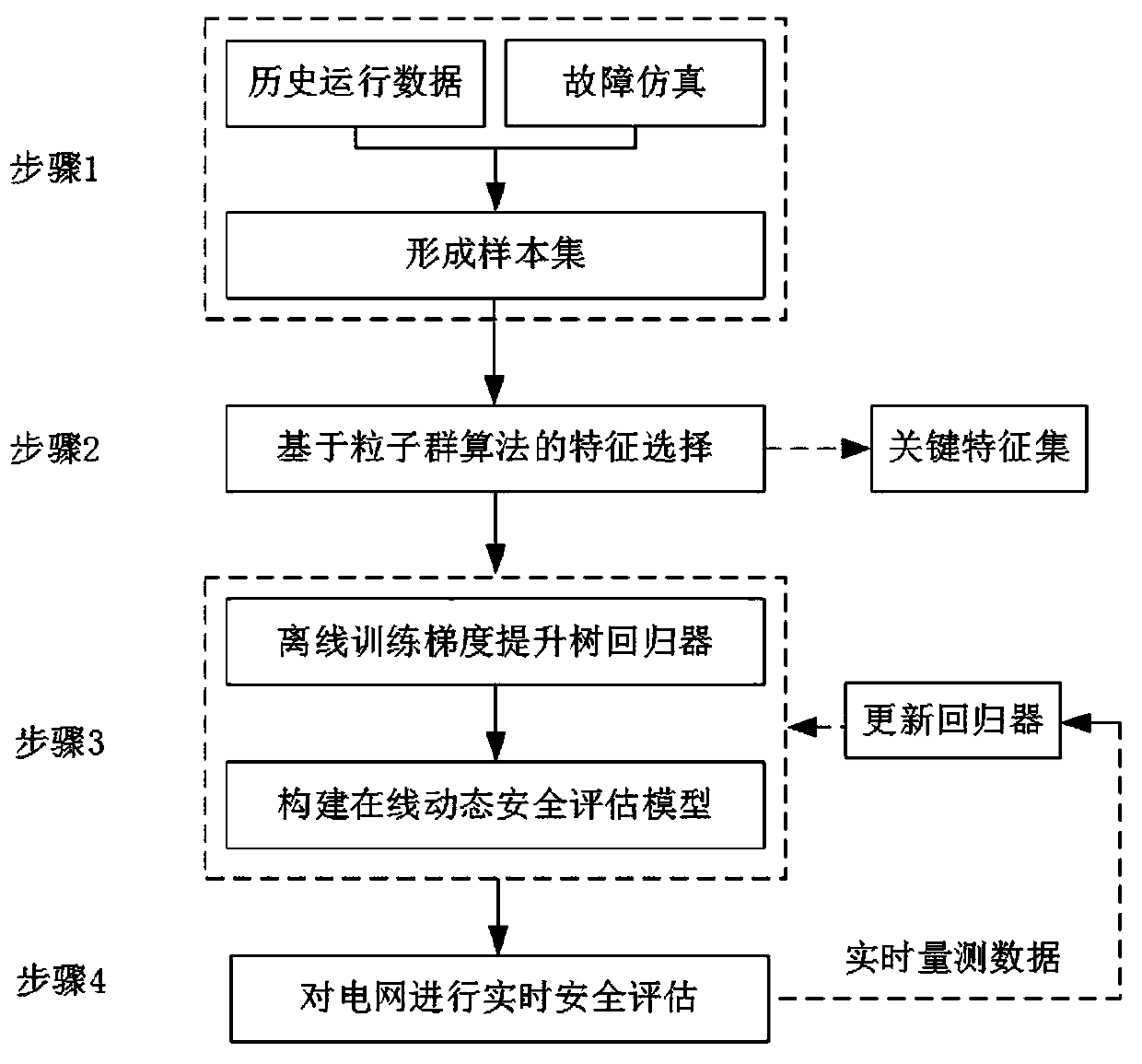 Power grid operation safety evaluation method based on particle swarm algorithm and gradient boosting tree