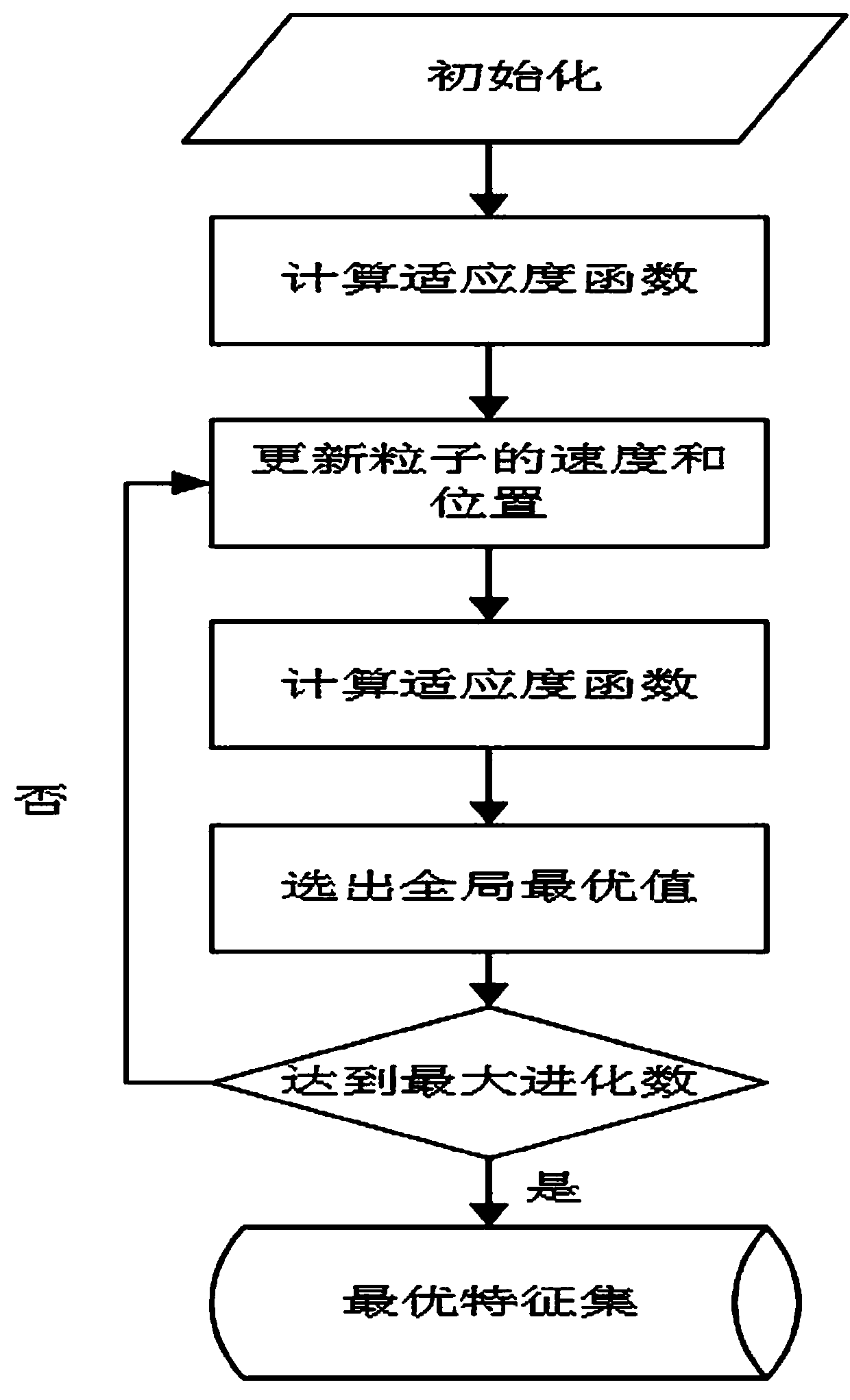 Power grid operation safety evaluation method based on particle swarm algorithm and gradient boosting tree