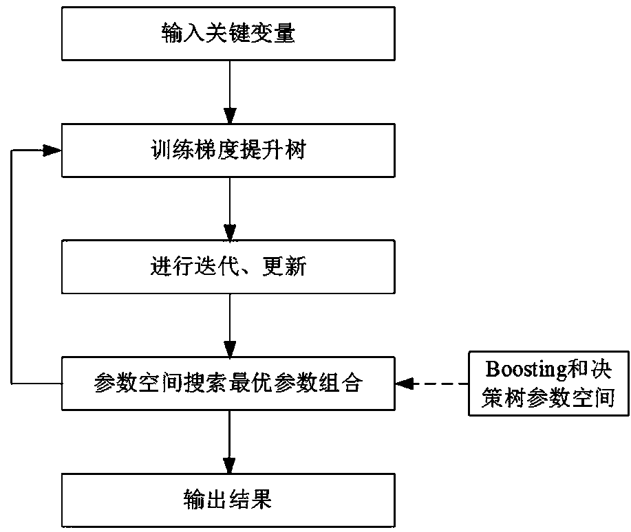 Power grid operation safety evaluation method based on particle swarm algorithm and gradient boosting tree