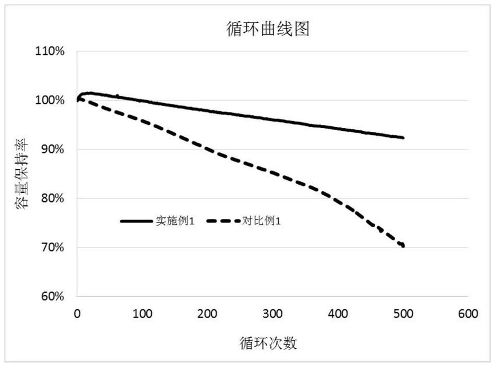 Electrolyte, preparation method thereof, high-energy-density lithium ion battery containing electrolyte and preparation method thereof