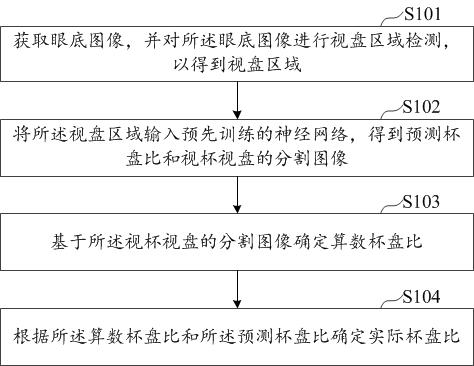 Cup-to-disk ratio determination method and device based on neural network, equipment and storage medium