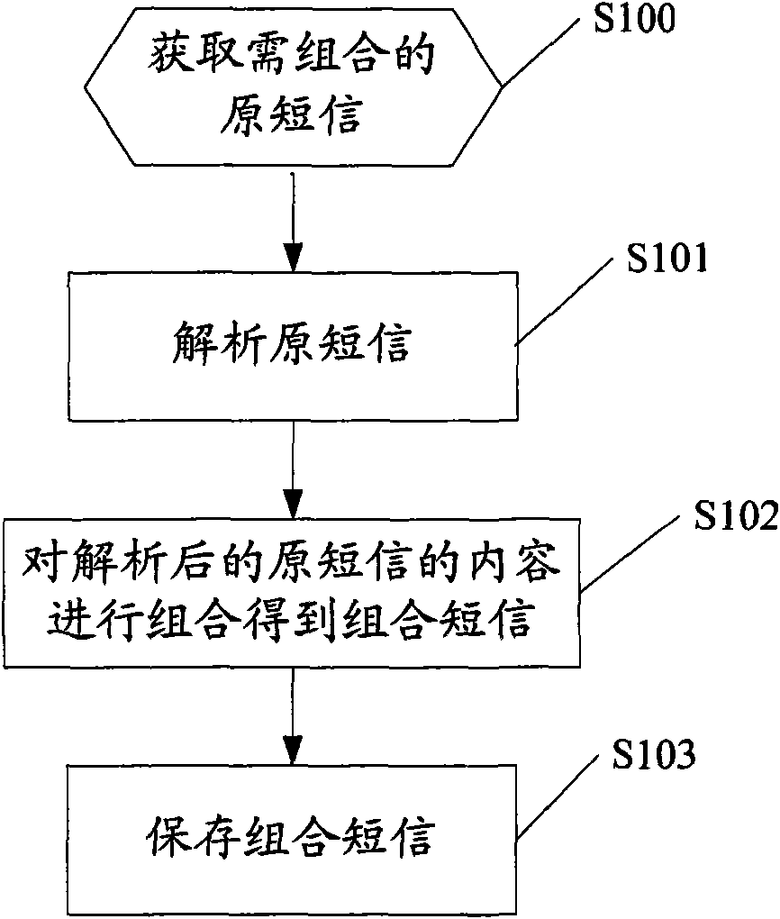 Short message processing method and short message processing terminal