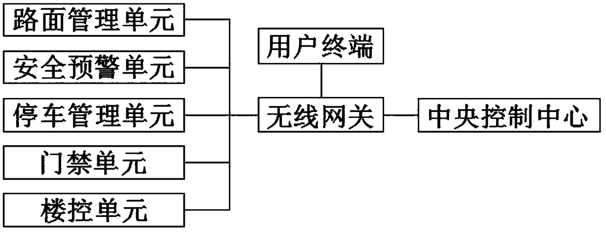 Intelligent management system for parks