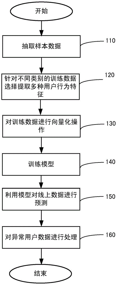 Fraudulent Behavior Identification System Based on Machine Learning in Classified Information Website