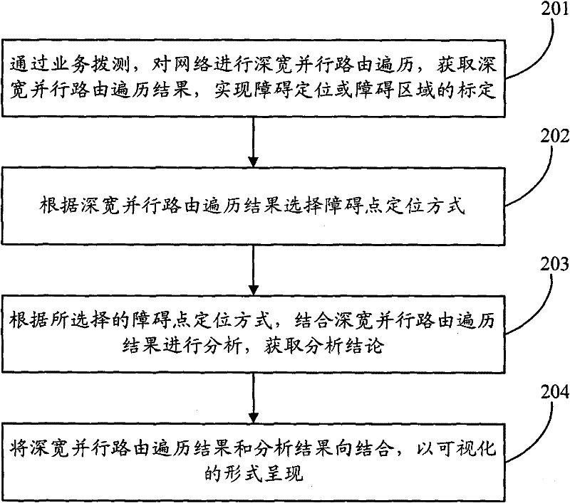 Method and device for automatically positioning fault points