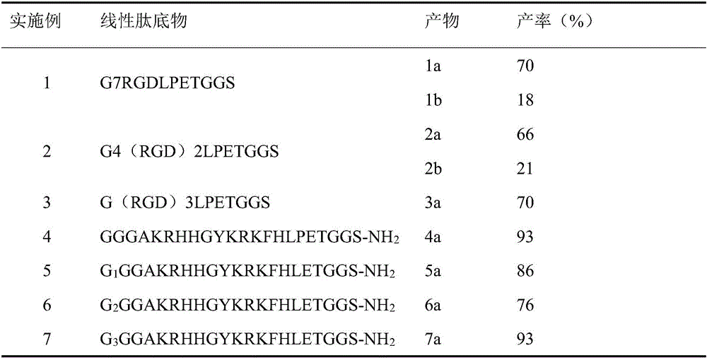 Method for synthesizing cyclic peptides through enzyme method