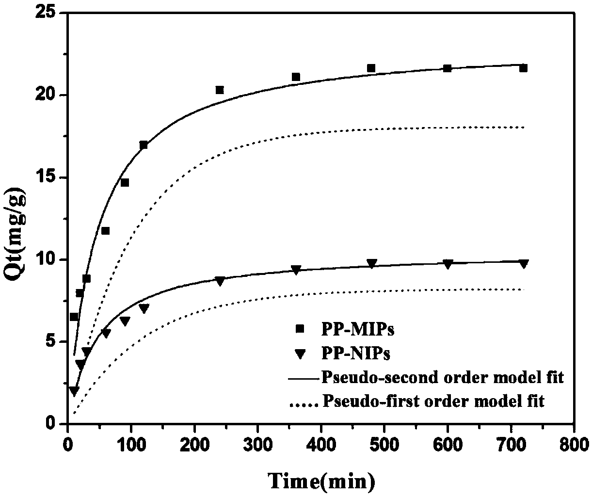 Preparation method and application of a spiramycin molecularly imprinted polymer on the surface of pine pollen