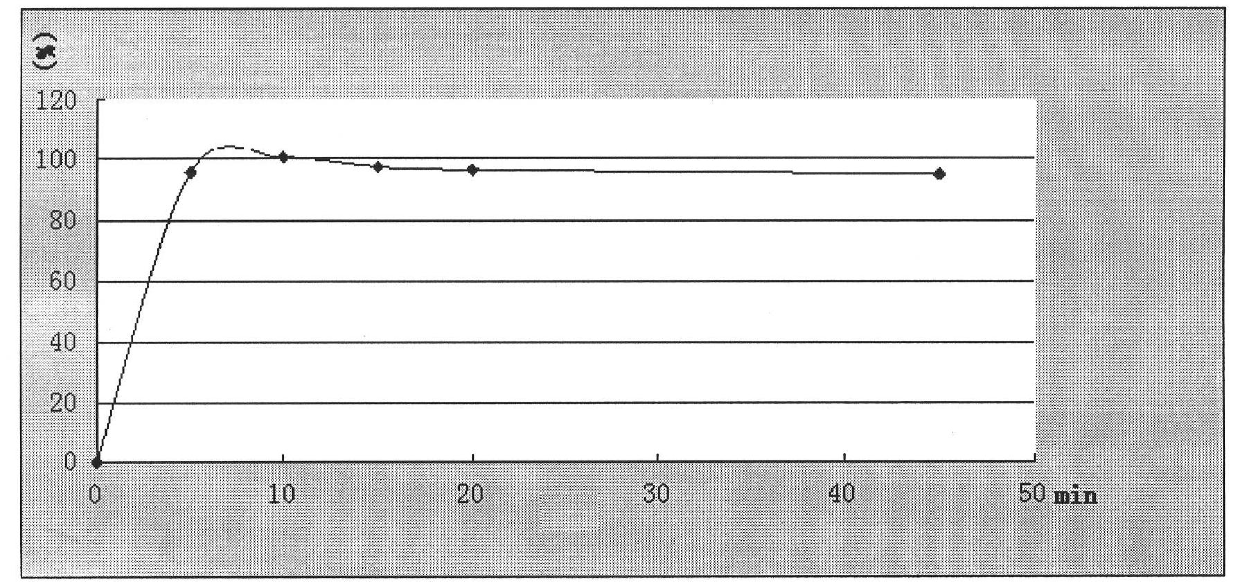 Nimesulide medicine composition for improving dissolution performance and preparation method thereof