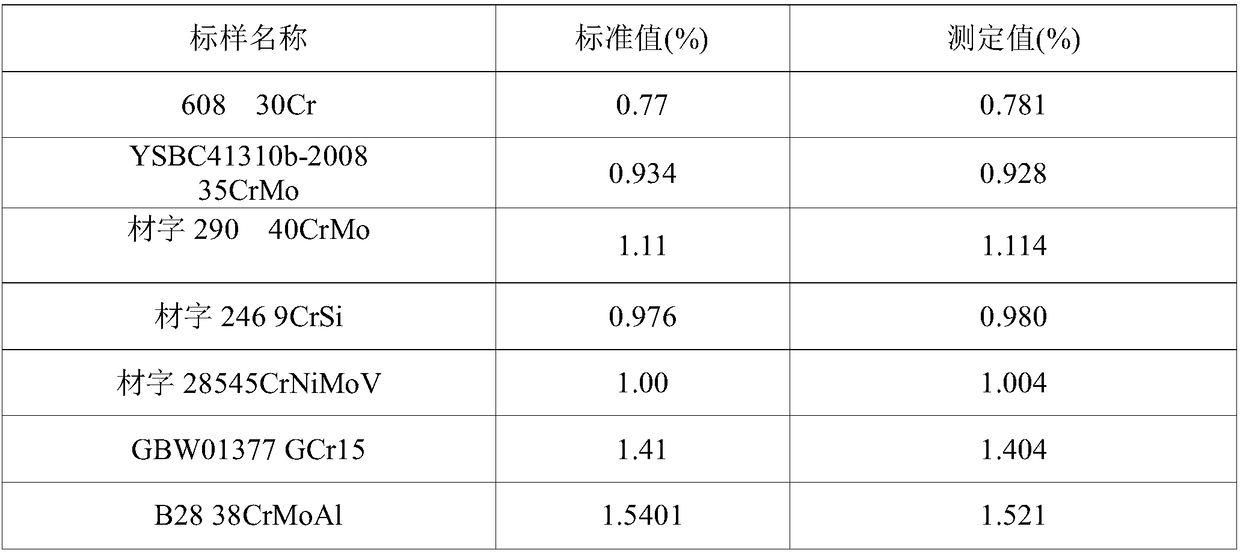 A joint determination method of chromium molybdenum aluminum titanium content in low alloy steel