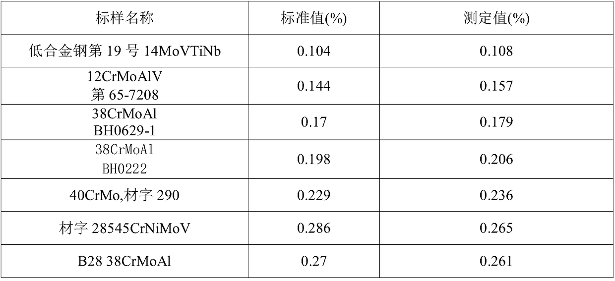 A joint determination method of chromium molybdenum aluminum titanium content in low alloy steel