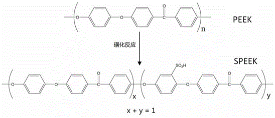 Sulfonated polyetheretherketone-based blended ion exchange membrane for flow batteries and preparation method thereof