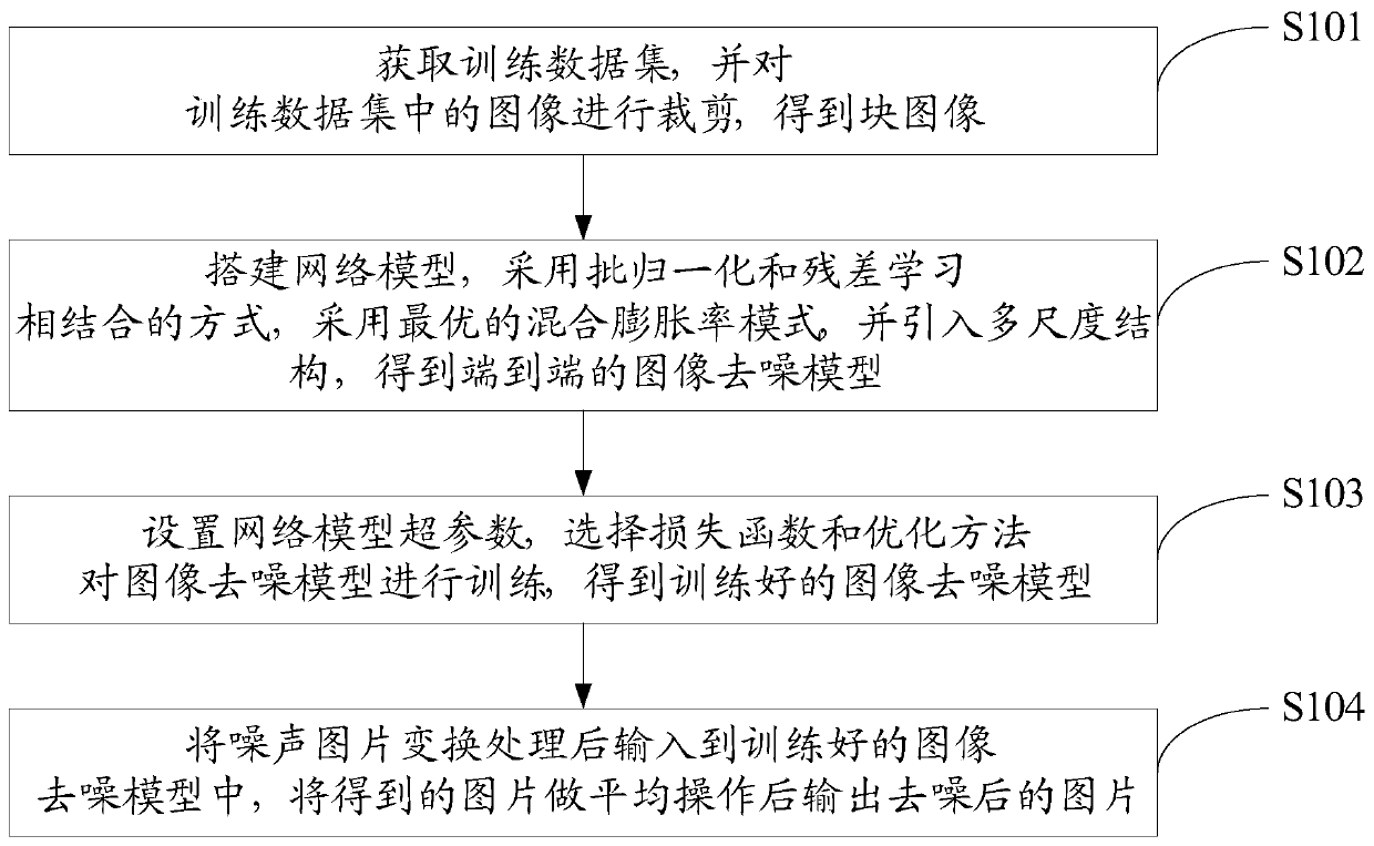 Image denoising method and system based on multi-scale expansion convolution residual network