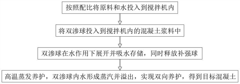 A preparation process of high-strength double-permeable curing concrete