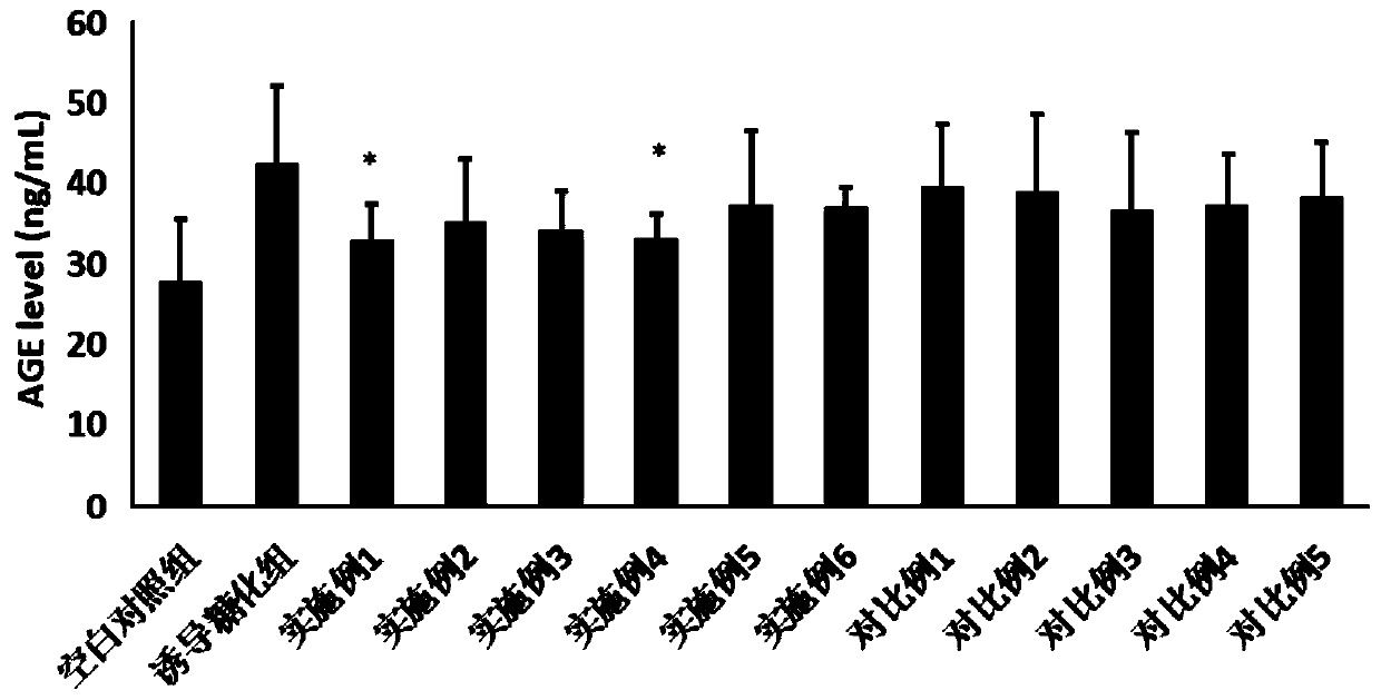 Composition with anti-glycosylation effect and application thereof