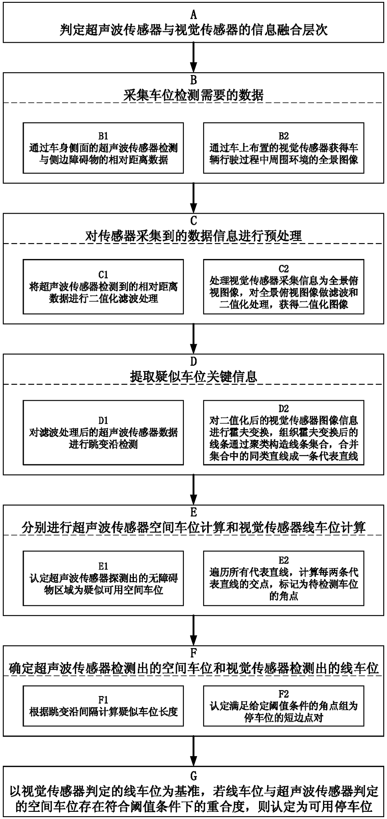 Parking space detection method based on ultrasonic and visual sensor fusion