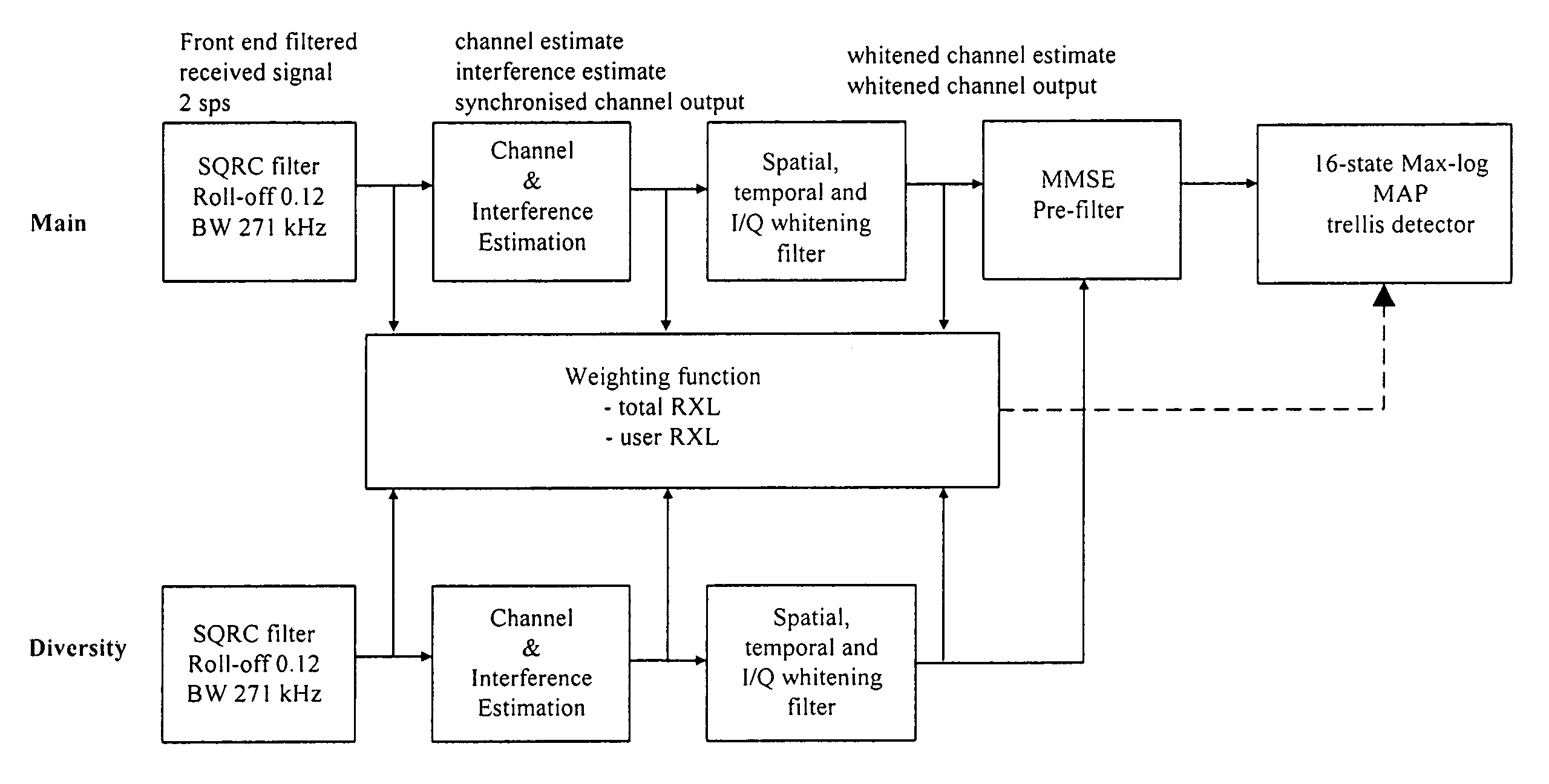 Method, device, system and software product for soft value scaling with receivers in an unsynchronized network