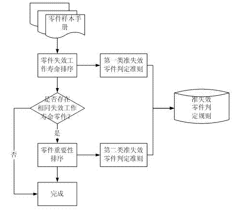 Method for synchronously controlling lives of spindle parts of numerical-control machine tool