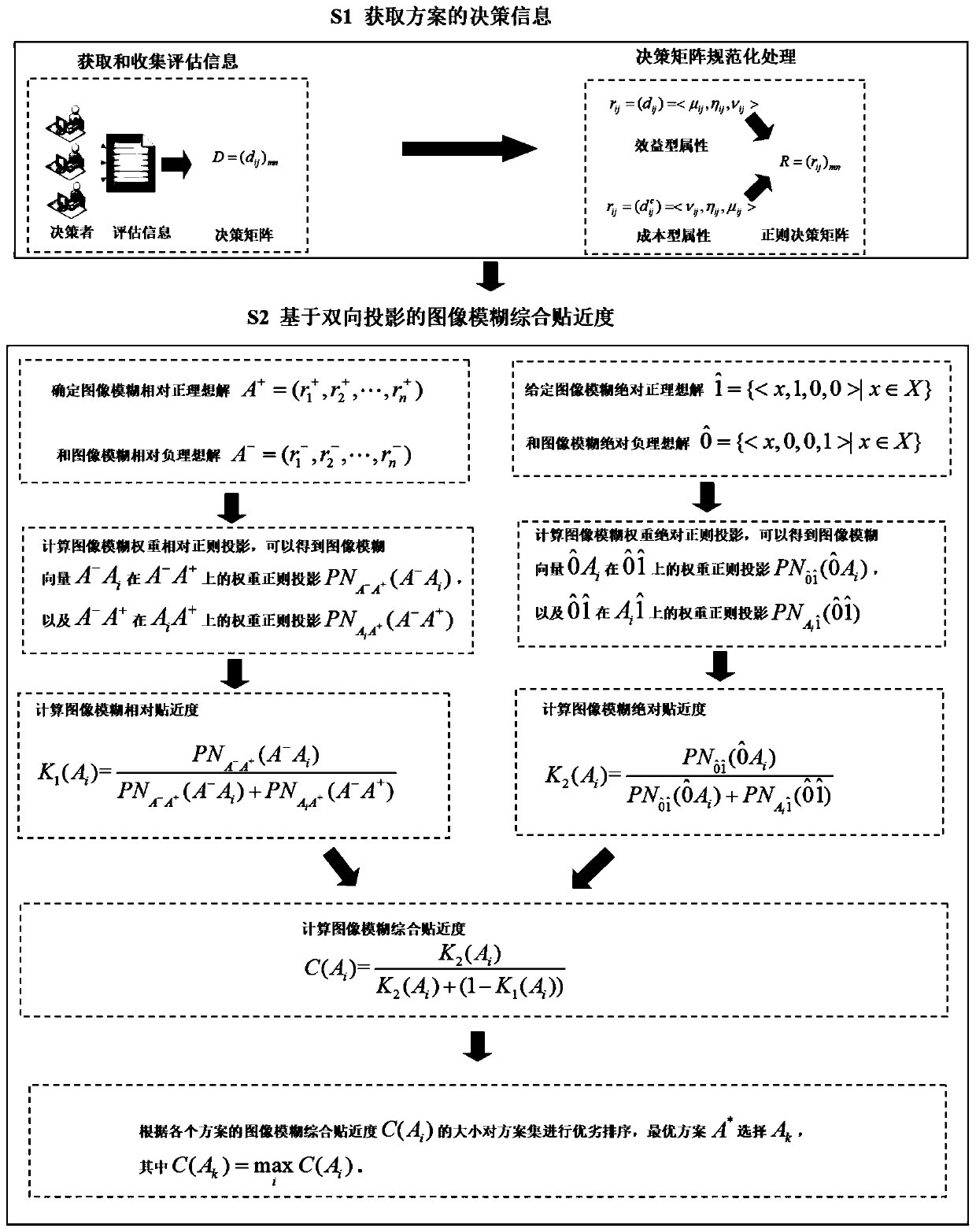 Image blurring multi-attribute decision-making method based on bidirectional projection