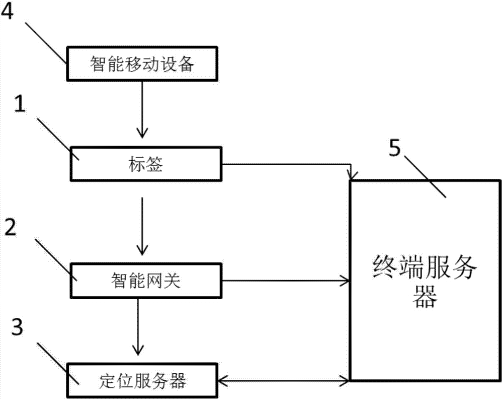 Smart identification system for building environment and control method for smart identification system