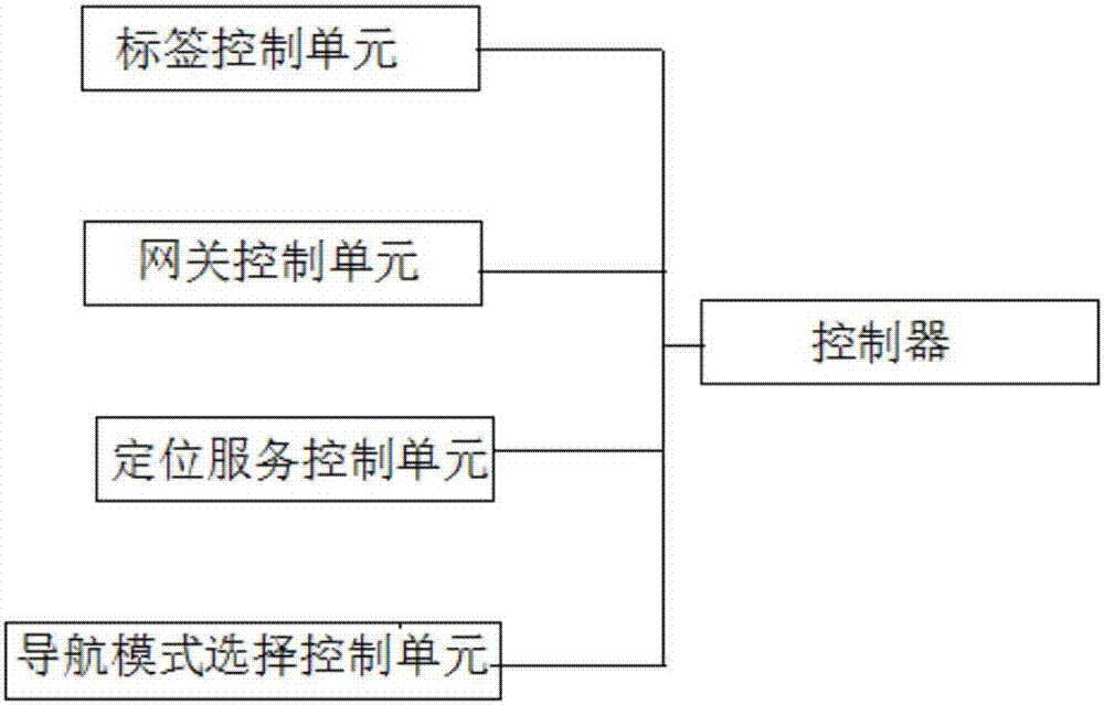 Smart identification system for building environment and control method for smart identification system