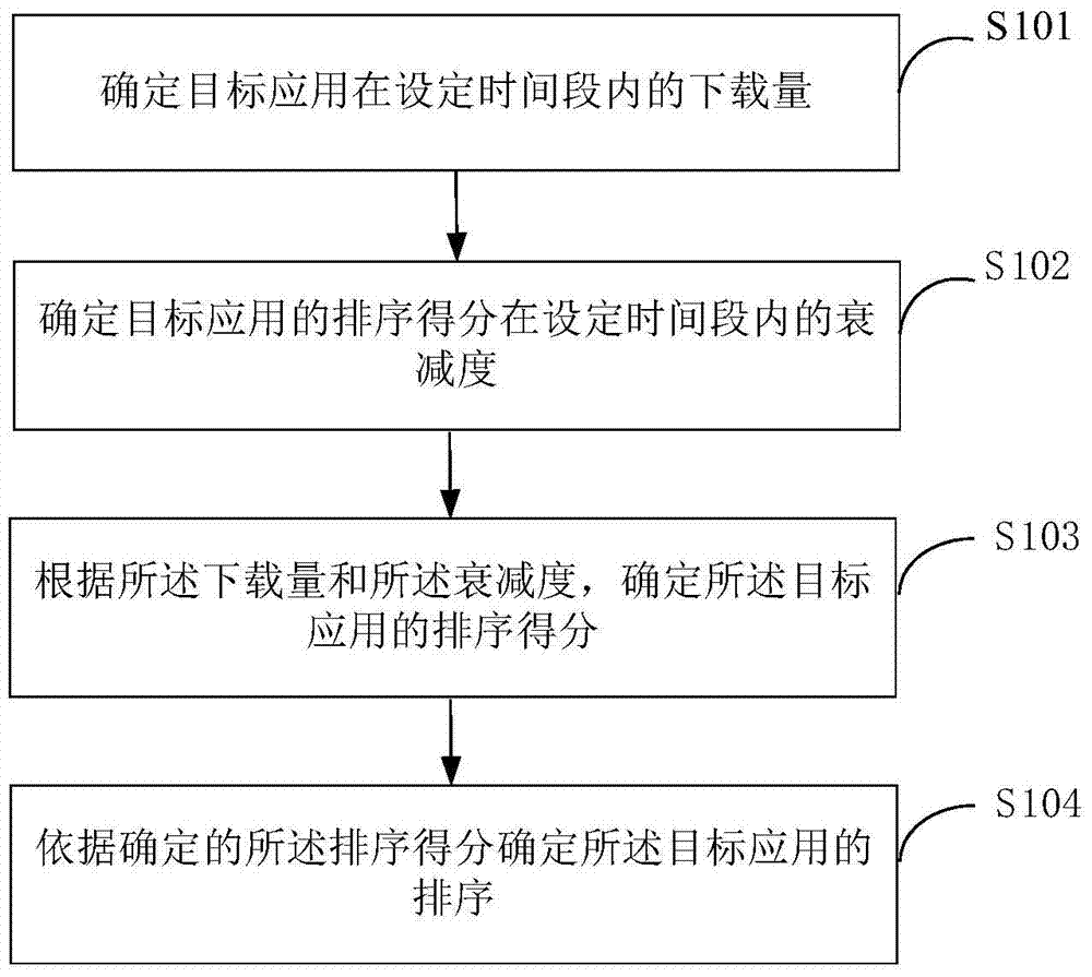 Method and device for application sorting, and server