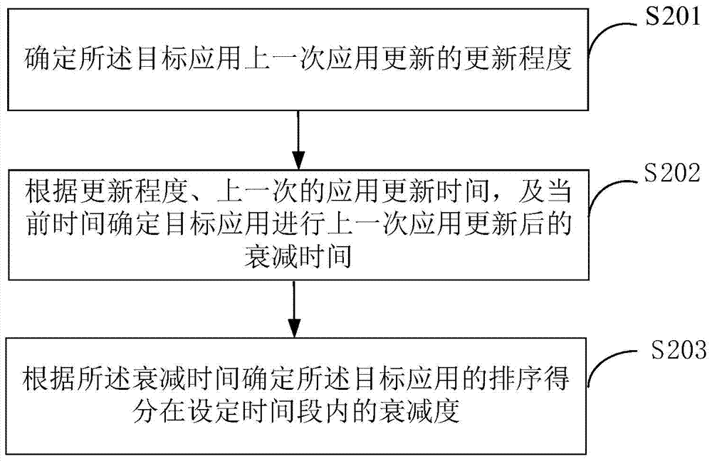 Method and device for application sorting, and server