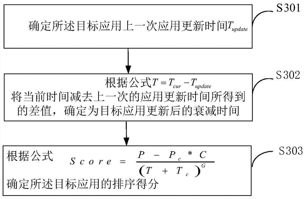 Method and device for application sorting, and server