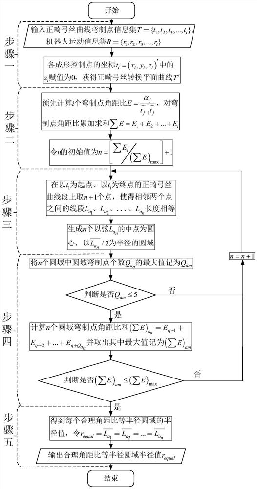 A method for determining the radius of the plane equal-radius circle domain division based on the sum of the angular distance ratios of the orthodontic archwire bending points